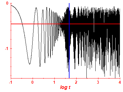 Survival probability log